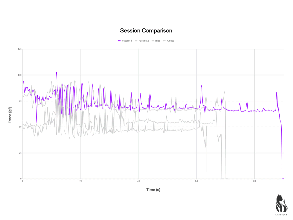 How people have explored with Lioness